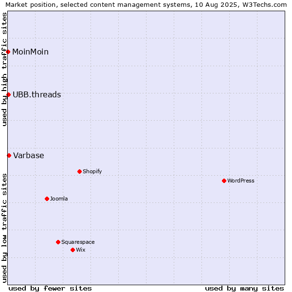 Market position of Varbase vs. UBB.threads vs. MoinMoin