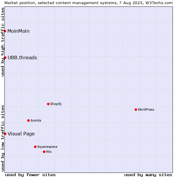 Market position of Visual Page vs. UBB.threads vs. MoinMoin