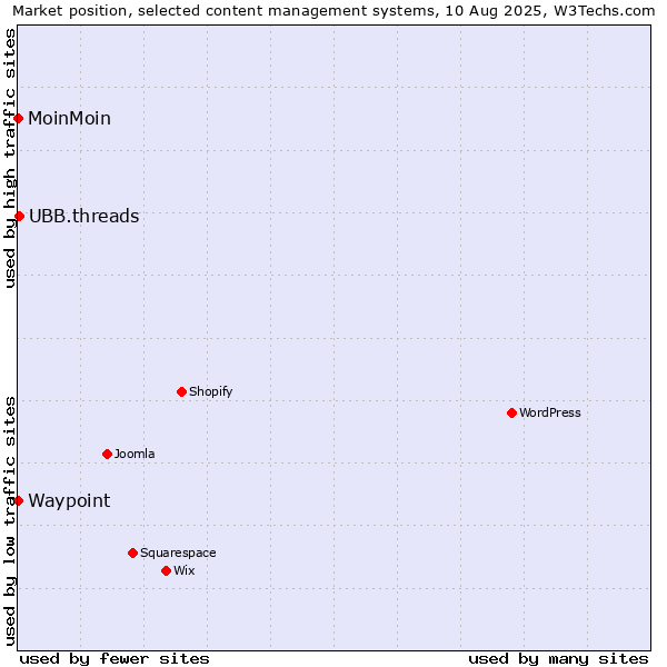 Market position of UBB.threads vs. MoinMoin vs. Waypoint