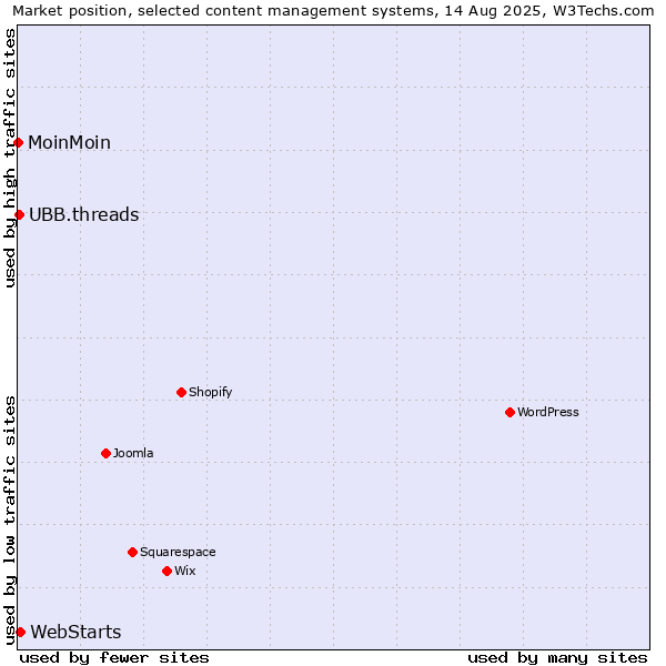 Market position of WebStarts vs. UBB.threads vs. MoinMoin