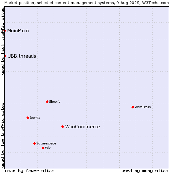 Market position of WooCommerce vs. UBB.threads vs. MoinMoin