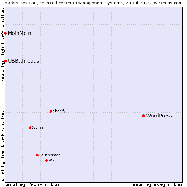 Market position of WordPress vs. UBB.threads vs. MoinMoin