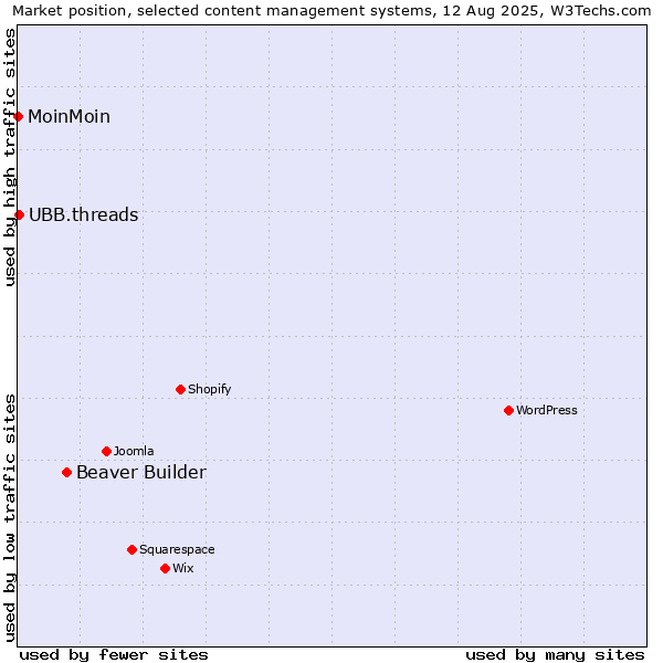 Market position of Beaver Builder vs. UBB.threads vs. MoinMoin