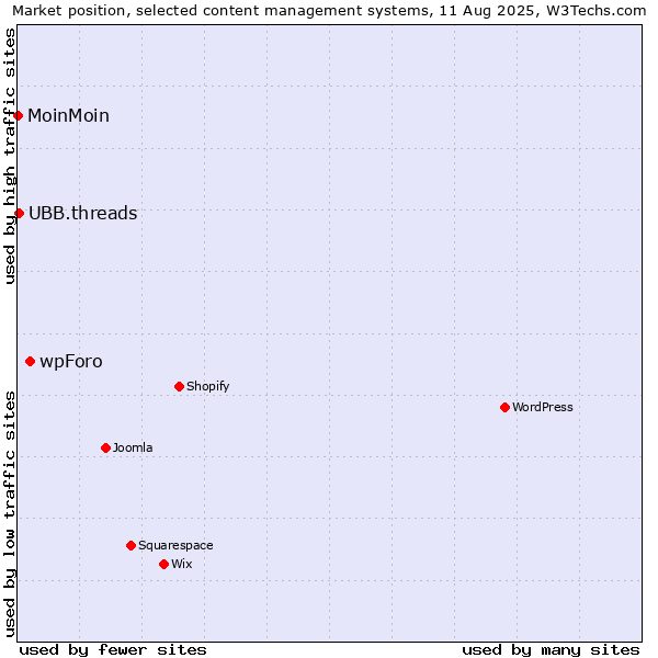 Market position of wpForo vs. UBB.threads vs. MoinMoin