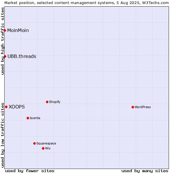 Market position of XOOPS vs. UBB.threads vs. MoinMoin