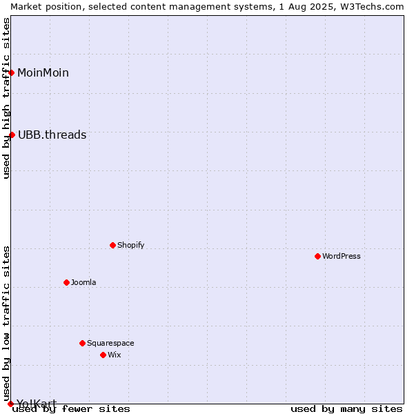 Market position of UBB.threads vs. MoinMoin vs. Yo!Kart