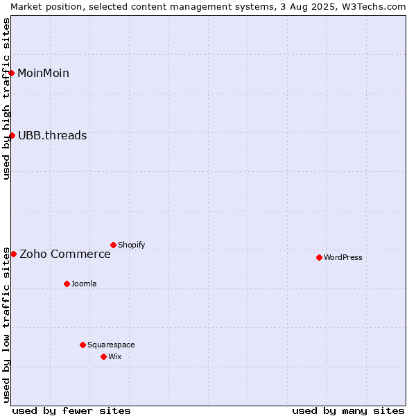 Market position of Zoho Commerce vs. UBB.threads vs. MoinMoin