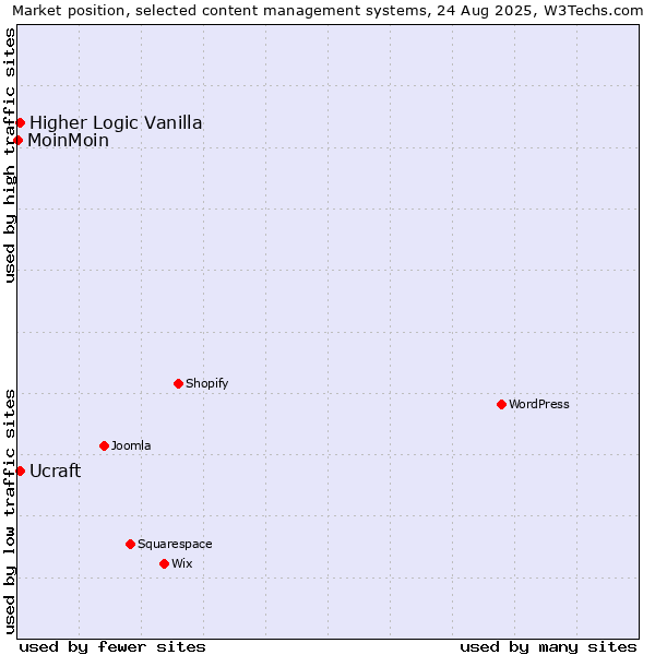Market position of Higher Logic Vanilla vs. Ucraft vs. MoinMoin