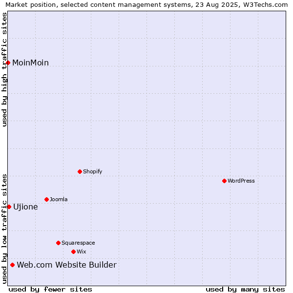 Market position of Web.com Website Builder vs. Ujione vs. MoinMoin