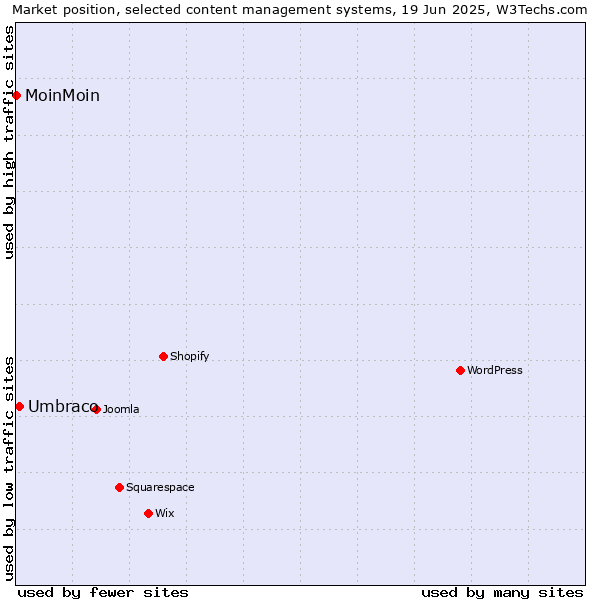 Market position of Umbraco vs. MoinMoin