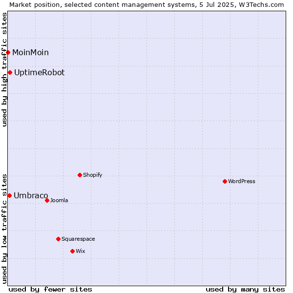 Market position of UptimeRobot vs. Umbraco vs. MoinMoin
