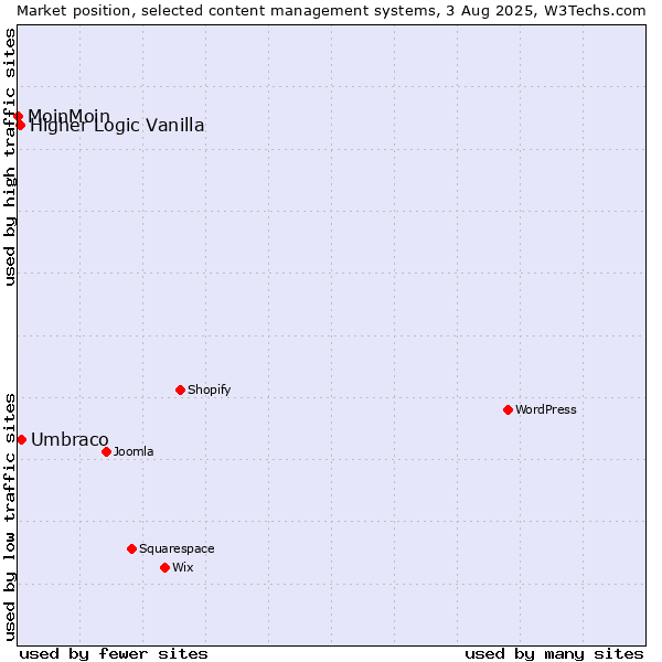 Market position of Umbraco vs. Higher Logic Vanilla vs. MoinMoin