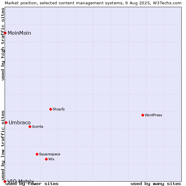 Market position of Umbraco vs. MoinMoin vs. VIO.Matrix