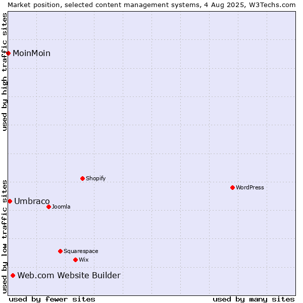 Market position of Web.com Website Builder vs. Umbraco vs. MoinMoin