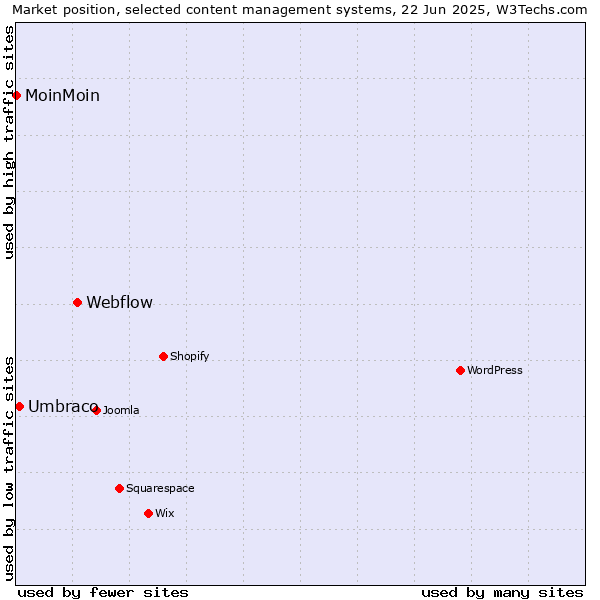 Market position of Webflow vs. Umbraco vs. MoinMoin