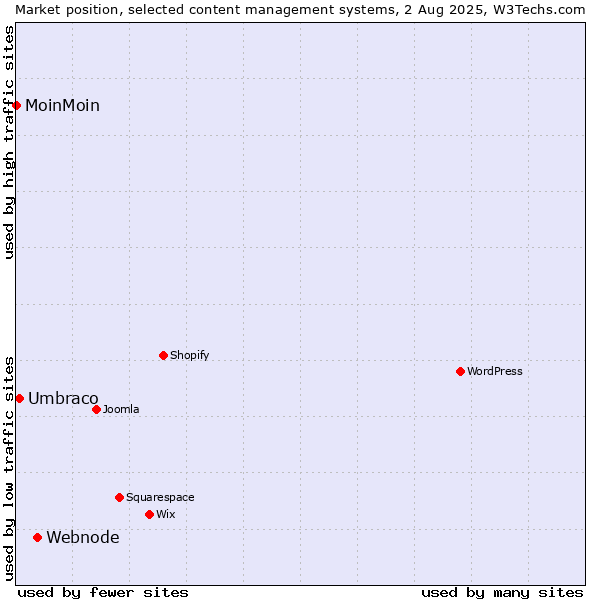 Market position of Webnode vs. Umbraco vs. MoinMoin