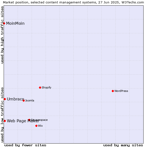 Market position of Umbraco vs. Web Page Maker vs. MoinMoin