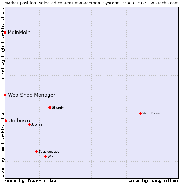Market position of Umbraco vs. Web Shop Manager vs. MoinMoin