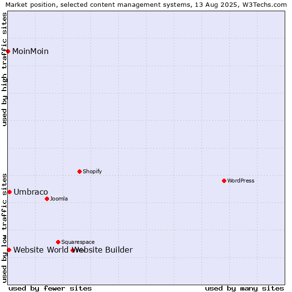 Market position of Umbraco vs. Website World Website Builder vs. MoinMoin