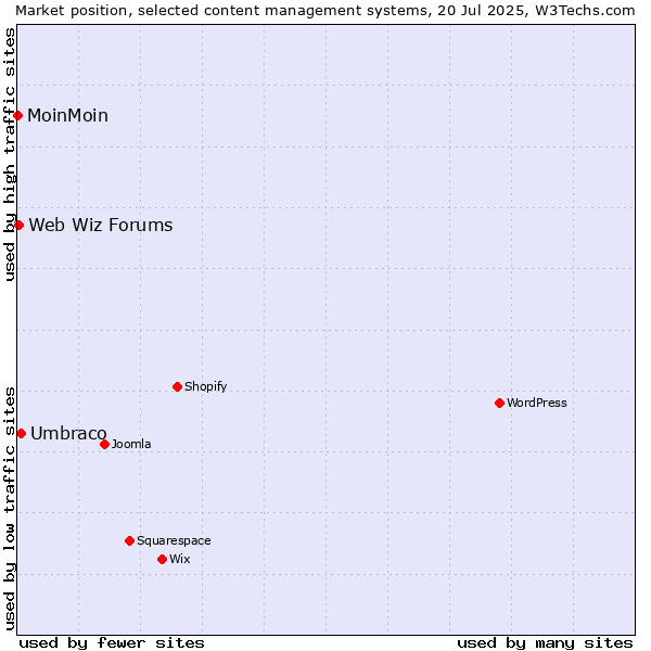 Market position of Umbraco vs. Web Wiz Forums vs. MoinMoin