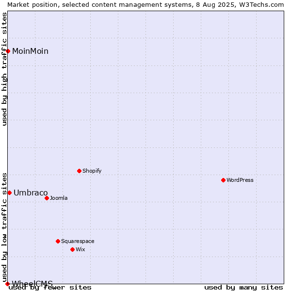 Market position of Umbraco vs. MoinMoin vs. WheelCMS