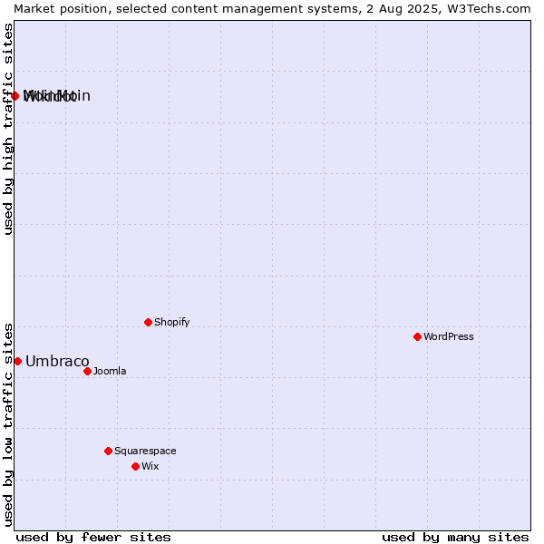 Market position of Umbraco vs. MoinMoin vs. Wikidot