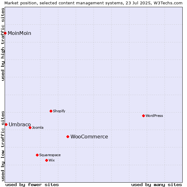 Market position of WooCommerce vs. Umbraco vs. MoinMoin