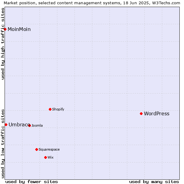 Market position of WordPress vs. Umbraco vs. MoinMoin