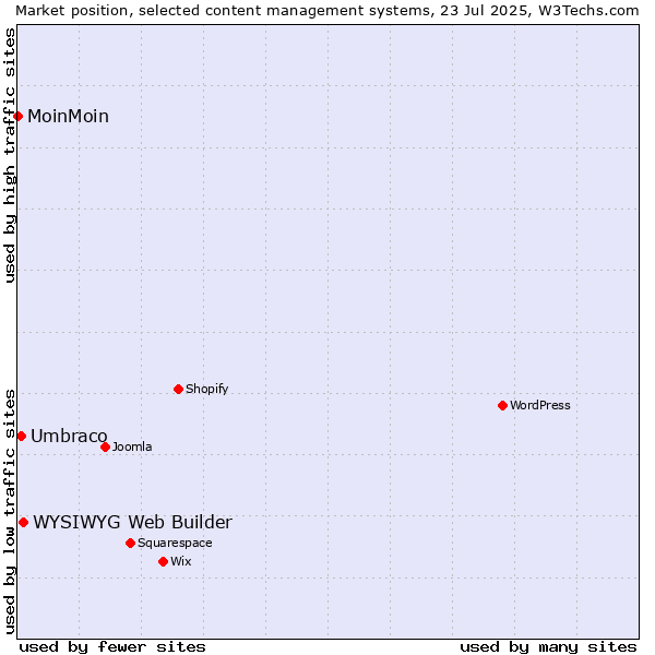 Market position of WYSIWYG Web Builder vs. Umbraco vs. MoinMoin