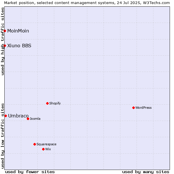 Market position of Umbraco vs. MoinMoin vs. Xiuno BBS