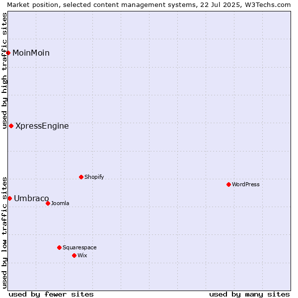 Market position of XpressEngine vs. Umbraco vs. MoinMoin