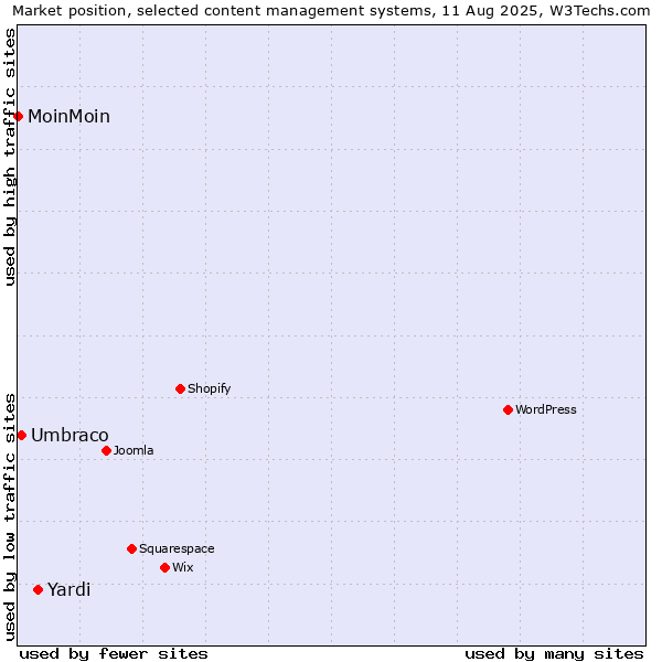 Market position of Yardi vs. Umbraco vs. MoinMoin