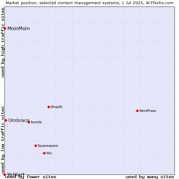 Market position of Umbraco vs. MoinMoin vs. Yo!Kart