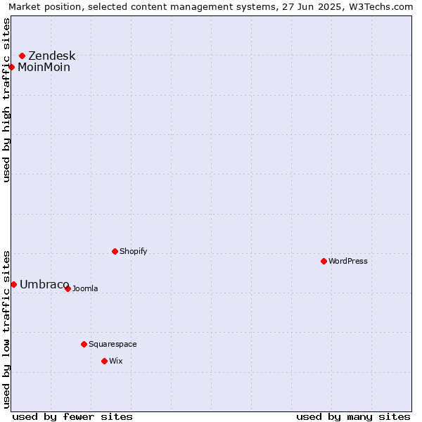 Market position of Zendesk vs. Umbraco vs. MoinMoin