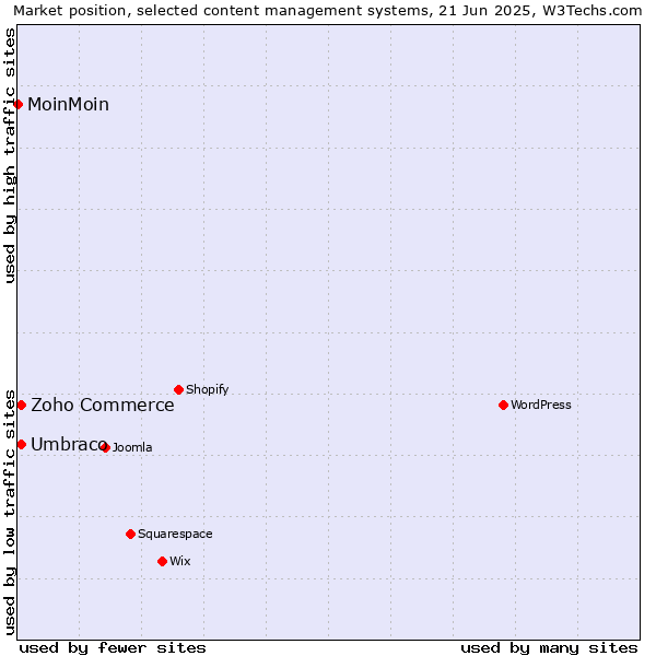 Market position of Umbraco vs. Zoho Commerce vs. MoinMoin
