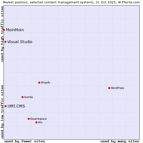 Market position of UMI.CMS vs. Visual Studio vs. MoinMoin