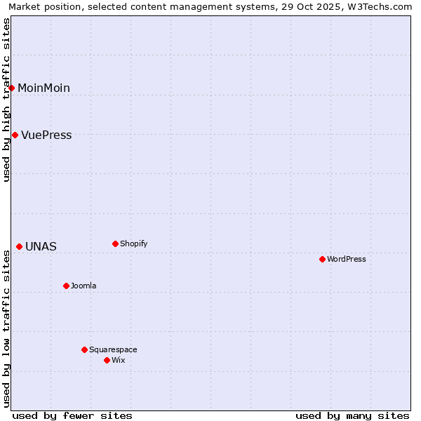 Market position of UNAS vs. VuePress vs. MoinMoin