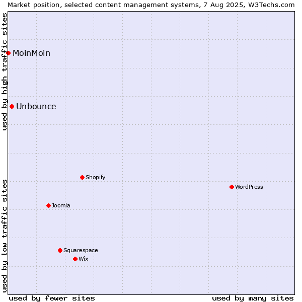 Market position of Unbounce vs. MoinMoin