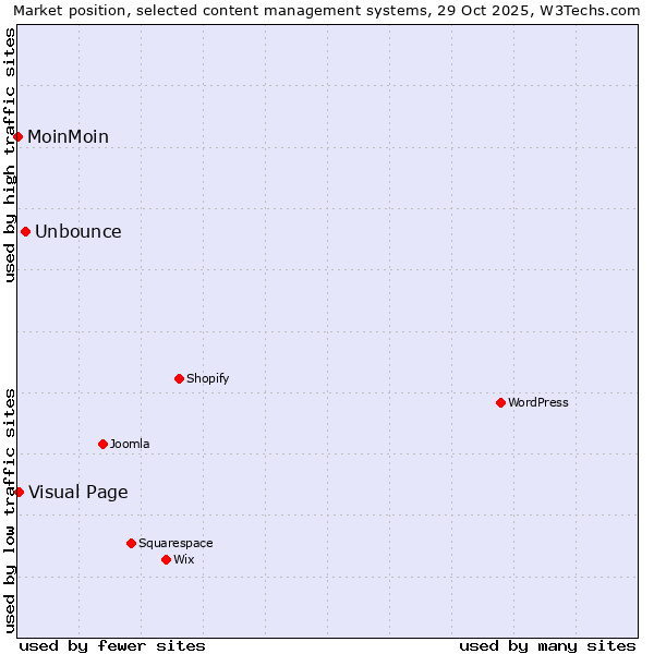 Market position of Unbounce vs. Visual Page vs. MoinMoin