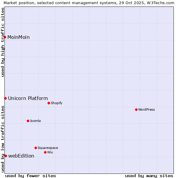 Market position of webEdition vs. Unicorn Platform vs. MoinMoin
