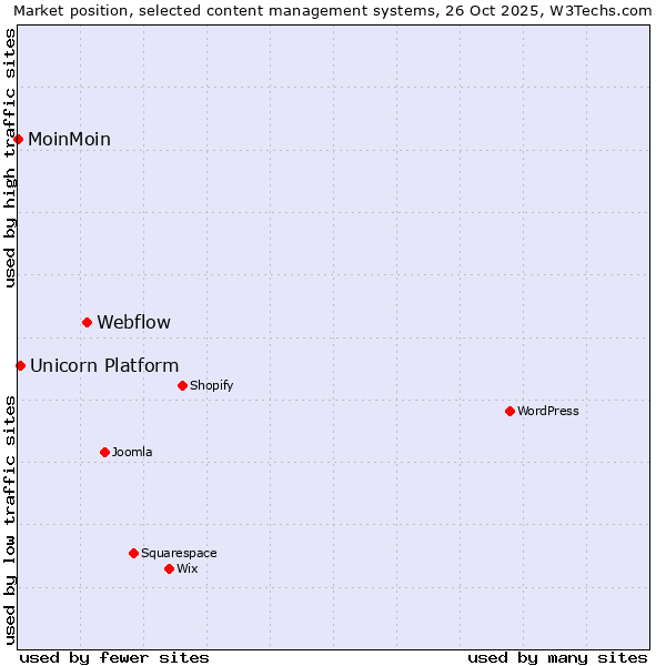 Market position of Webflow vs. Unicorn Platform vs. MoinMoin