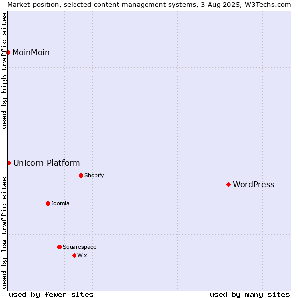 Market position of WordPress vs. Unicorn Platform vs. MoinMoin