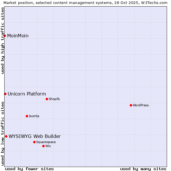Market position of WYSIWYG Web Builder vs. Unicorn Platform vs. MoinMoin