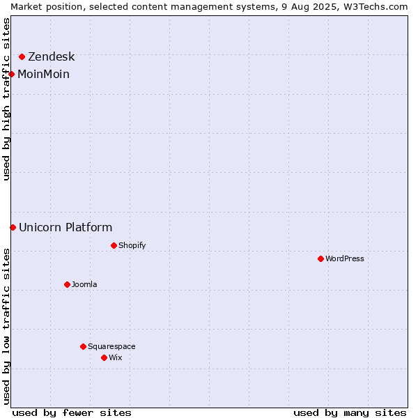 Market position of Zendesk vs. Unicorn Platform vs. MoinMoin