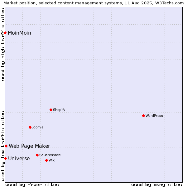 Market position of Web Page Maker vs. Universe vs. MoinMoin