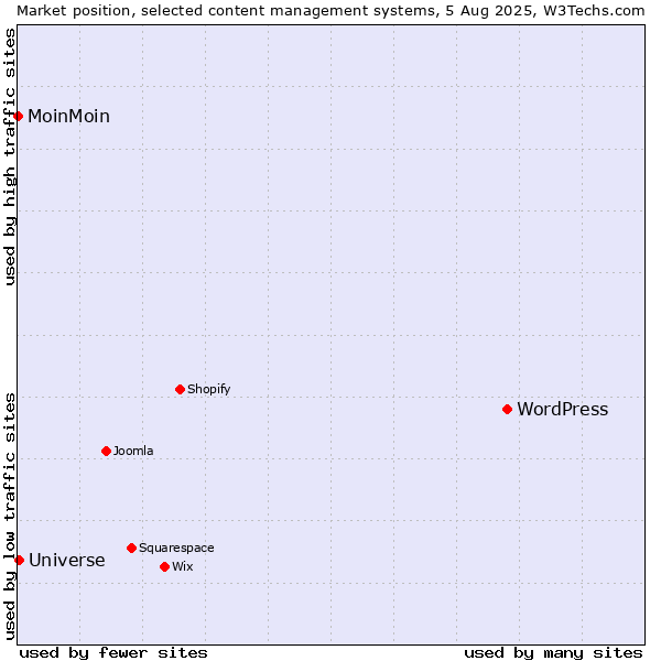 Market position of WordPress vs. Universe vs. MoinMoin