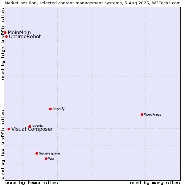 Market position of Visual Composer vs. UptimeRobot vs. MoinMoin