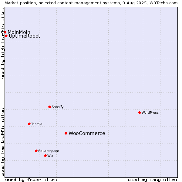 Market position of WooCommerce vs. UptimeRobot vs. MoinMoin