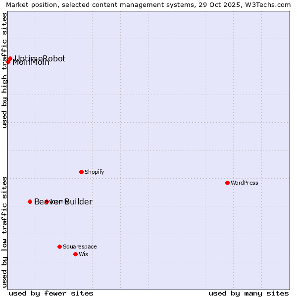 Market position of Beaver Builder vs. UptimeRobot vs. MoinMoin