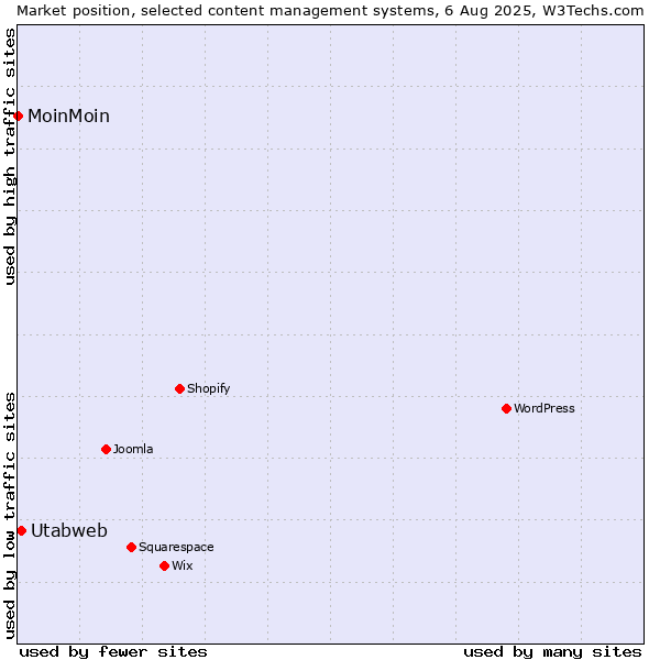 Market position of Utabweb vs. MoinMoin